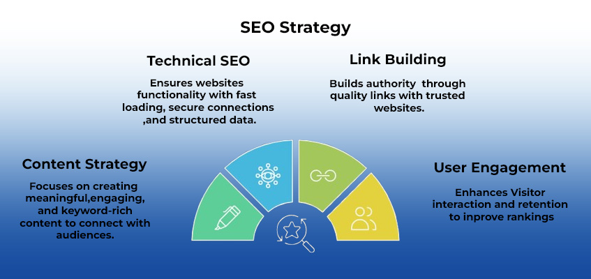 seo strategy